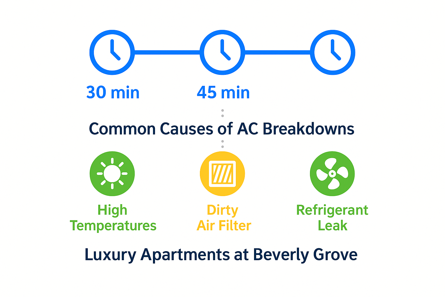 Visual timeline illustrating emergency response times and common AC breakdown causes in luxury apartments.