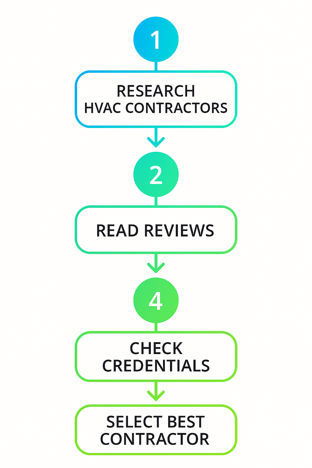 Process flow illustrating evaluation and selection of HVAC contractors