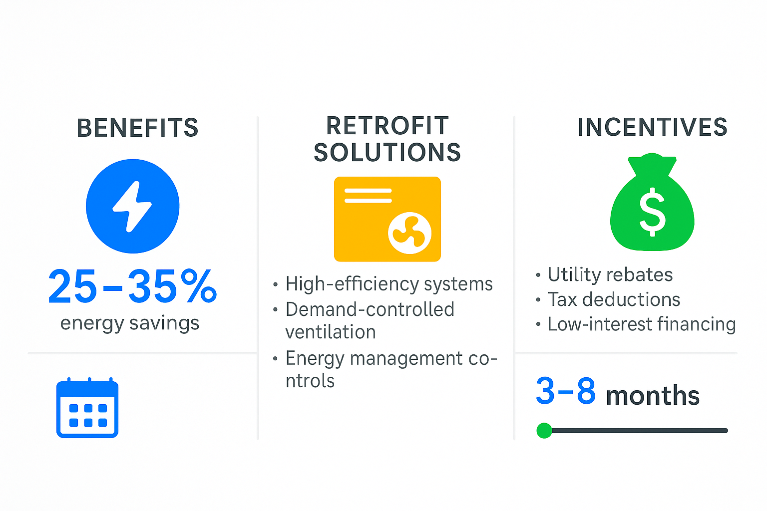 Infographic on commercial HVAC retrofit benefits and timelines