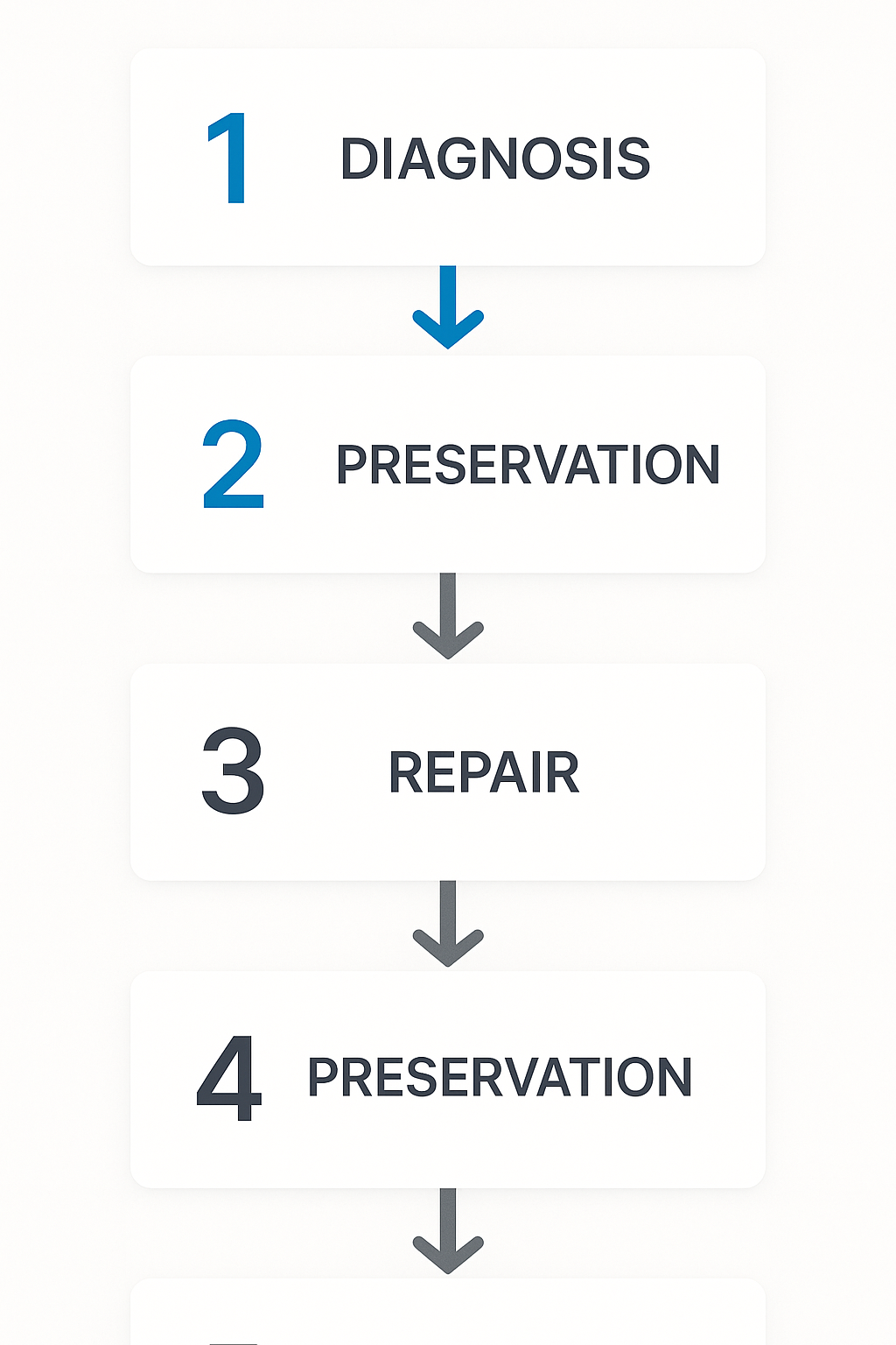Vertical process flow diagram illustrating emergency AC repair steps for historic homes in Hancock Park.