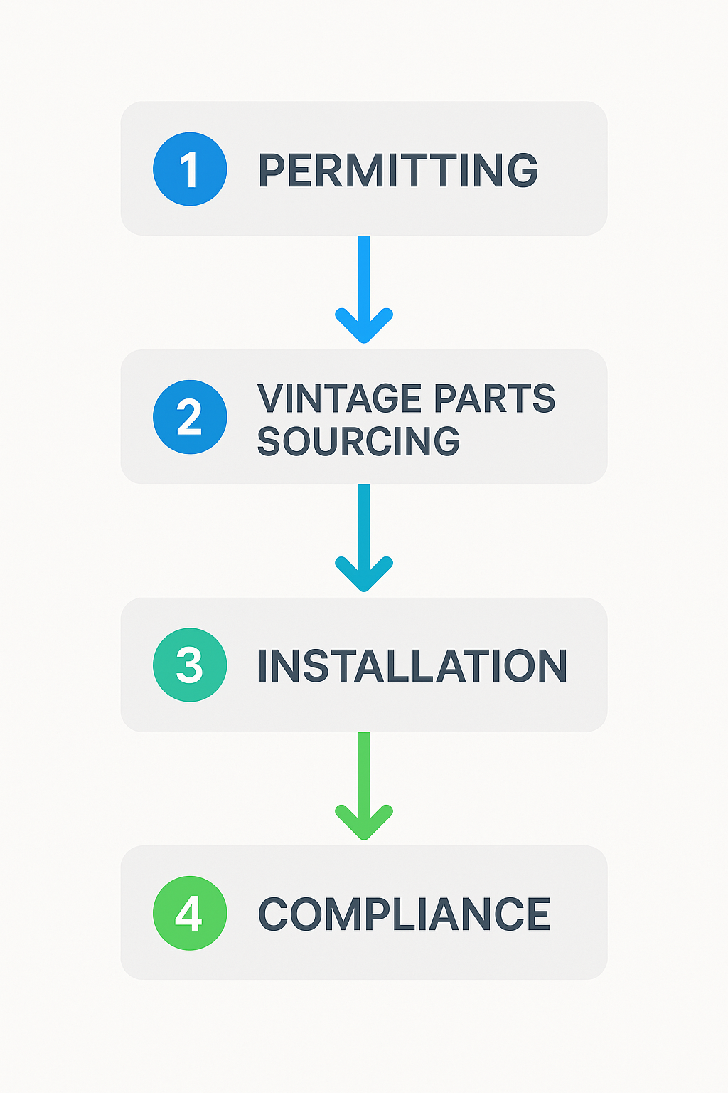 Step-by-step process flow highlighting specialized AC repair services tailored for unique historic residential markets in Beverly Hills