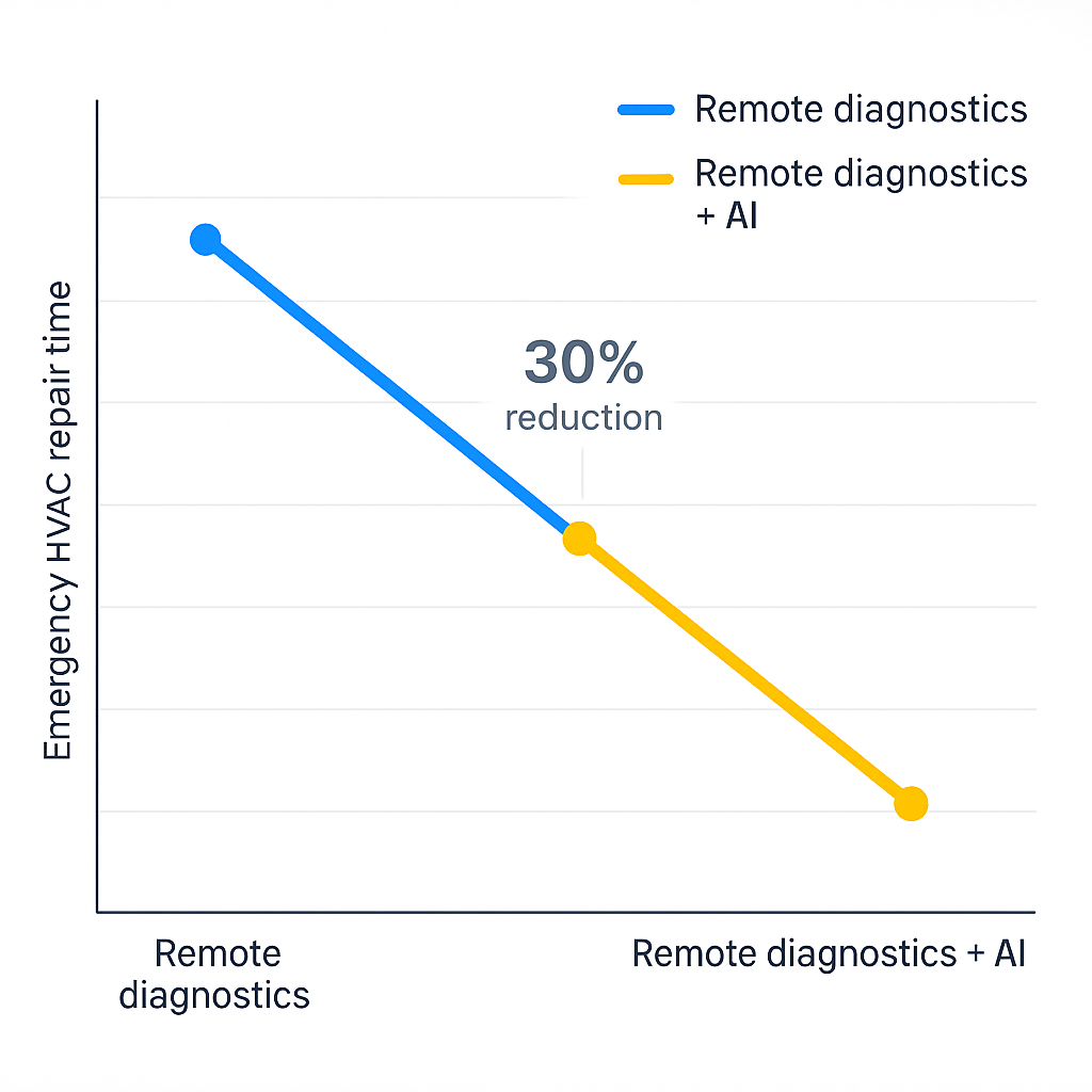 Data visualization of technological advances reducing emergency HVAC repair durations