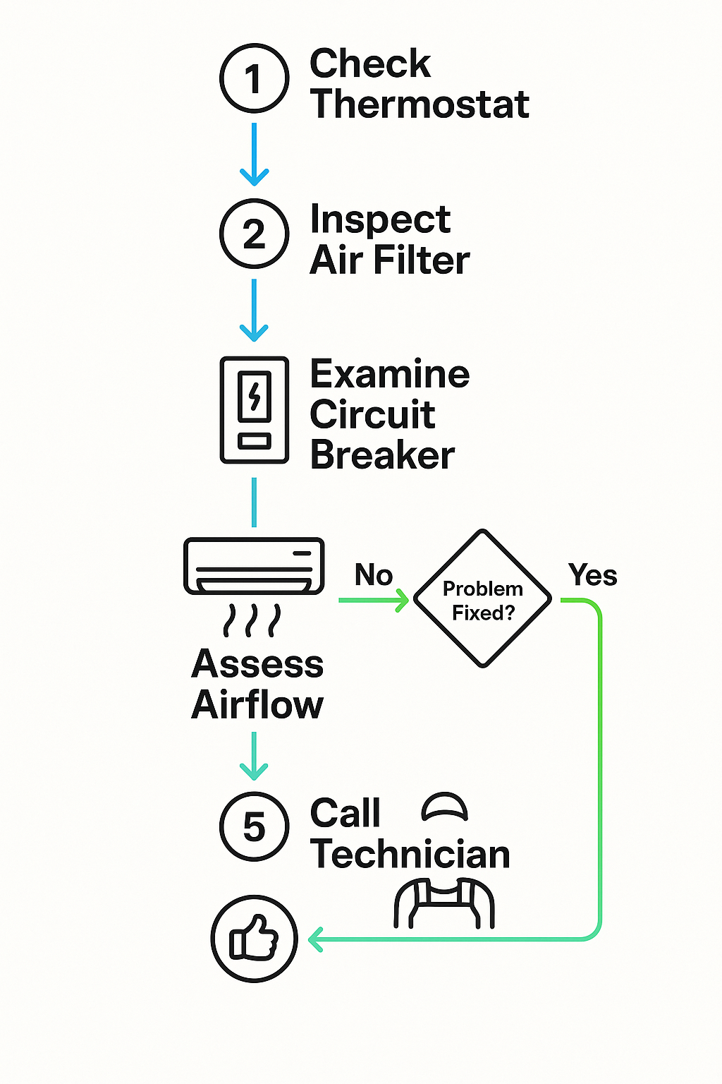 process_flow_ac_troubleshooting_west_hollywood_003