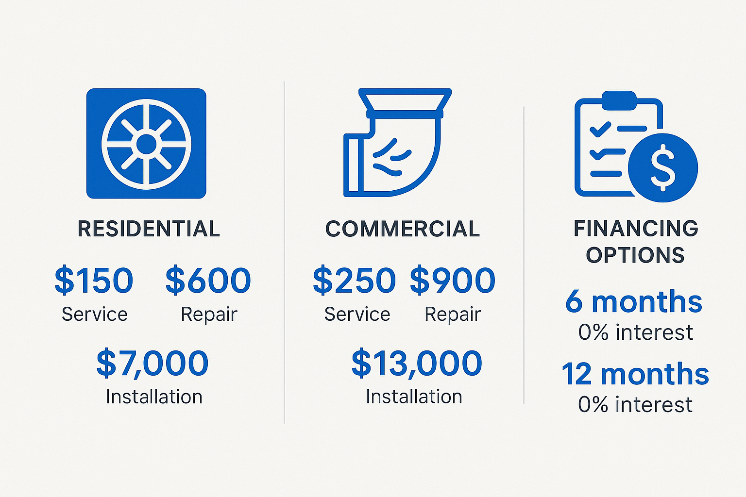 Infographic depicting average costs and financing options for heating and cooling services in West Hollywood