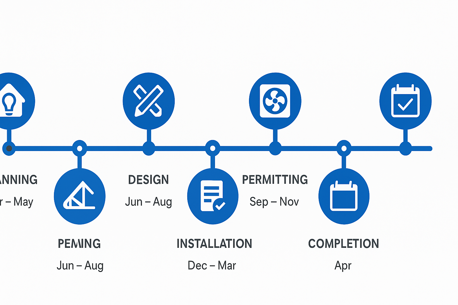 Timeline infographic outlining the phases and duration of HVAC retrofitting projects for historic homes