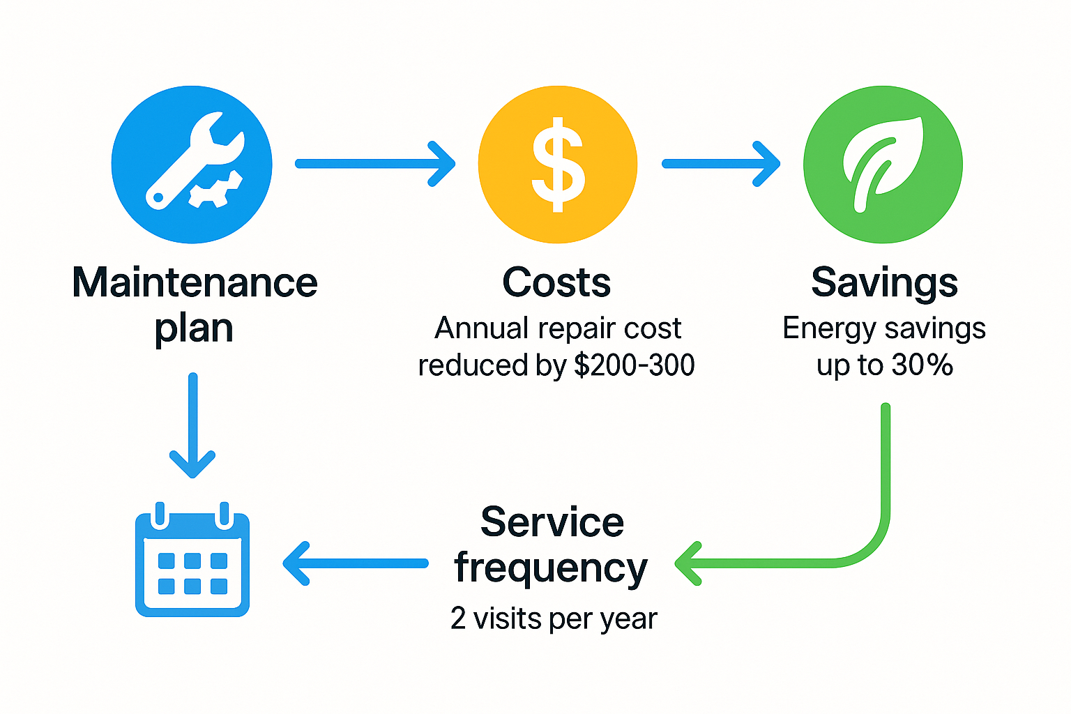 Flowchart infographic of HVAC maintenance plan benefits, costs, and service frequency in Southern California