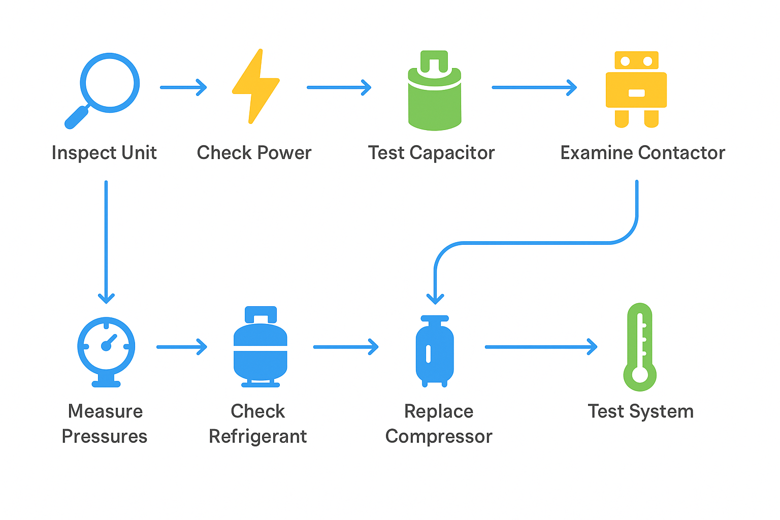 Infographic detailing the diagnostic and repair process for emergency air conditioning compressor failures emphasizing rapid and same-day services in Culver City.