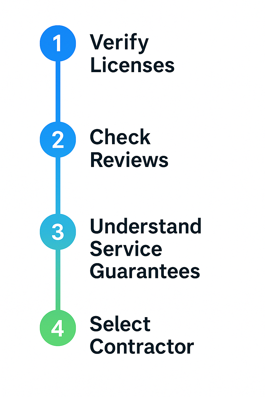 Process flow illustrating key steps and questions when selecting an HVAC contractor.