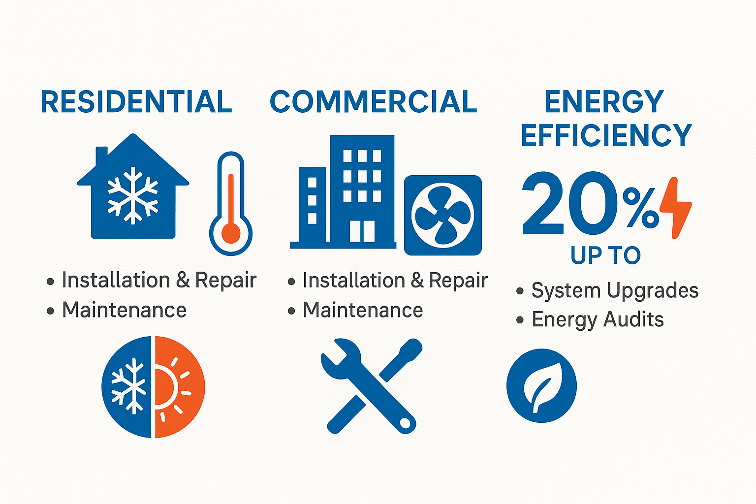 Comprehensive overview of HVAC service categories emphasizing energy efficiency