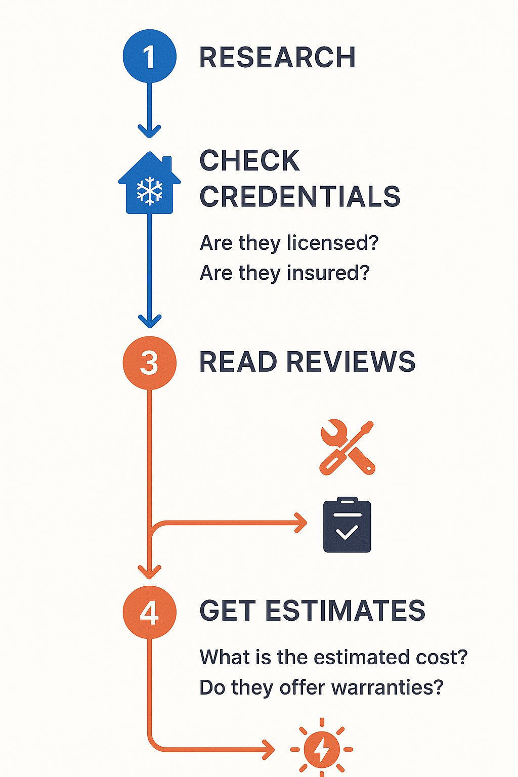 Clear process guidance to help homeowners choose the right HVAC contractor
