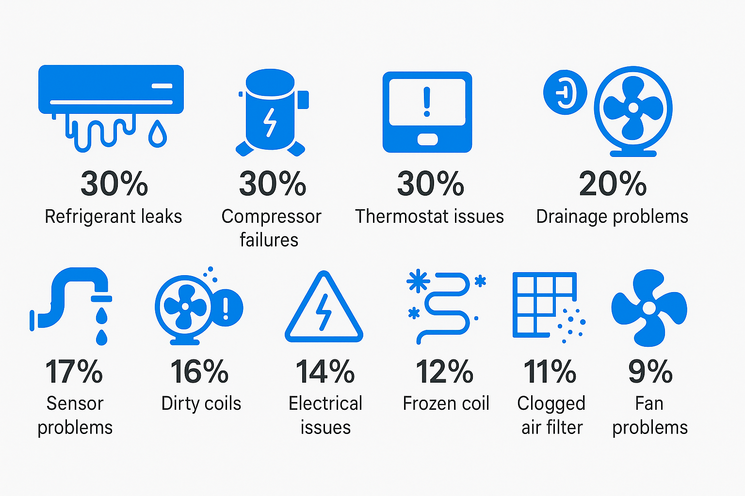 Infographic illustrating common air conditioner problems in Cheviot Hills homes with icons and brief explanations