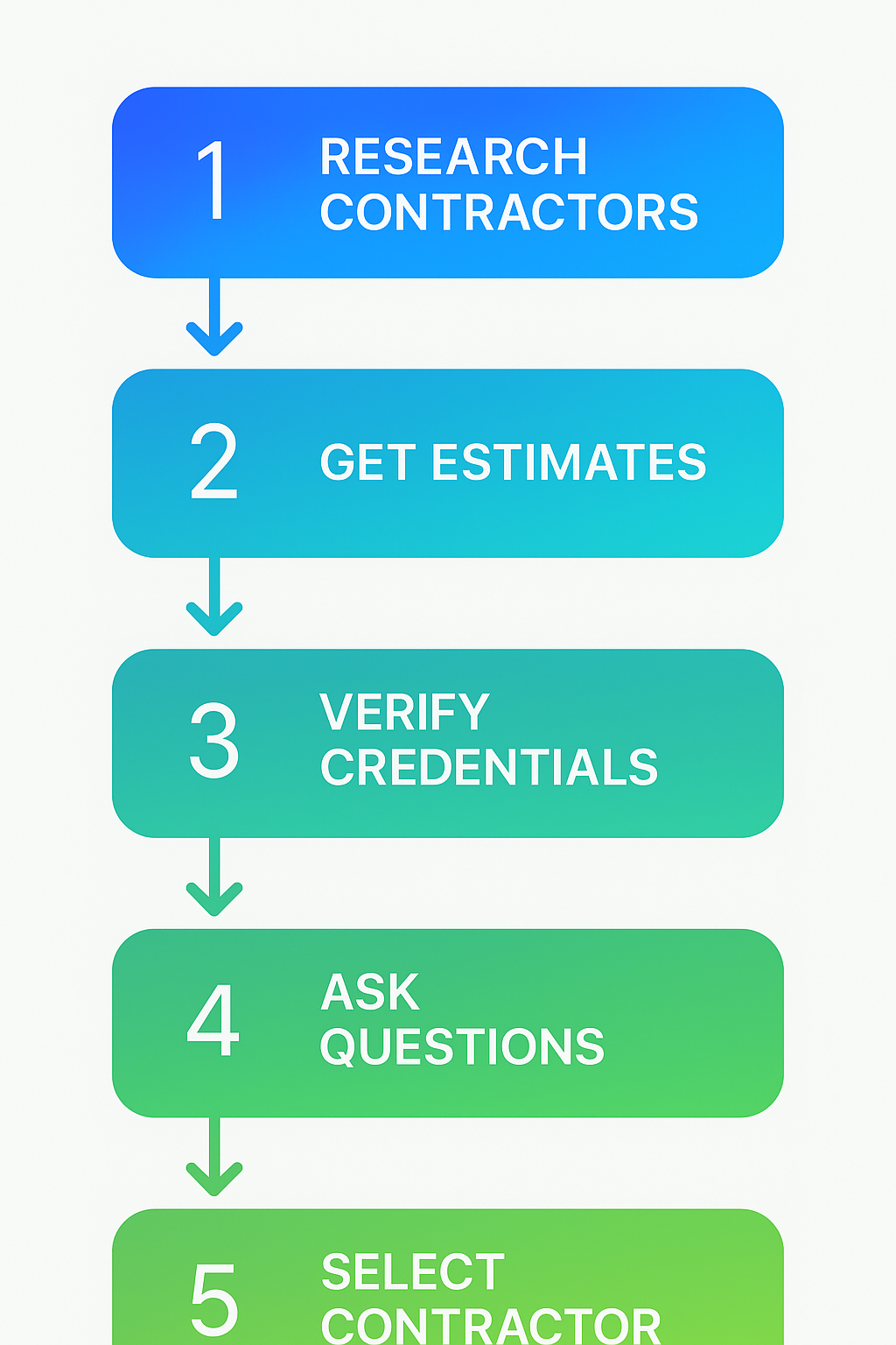 Flowchart guiding through HVAC contractor selection process with credential verification