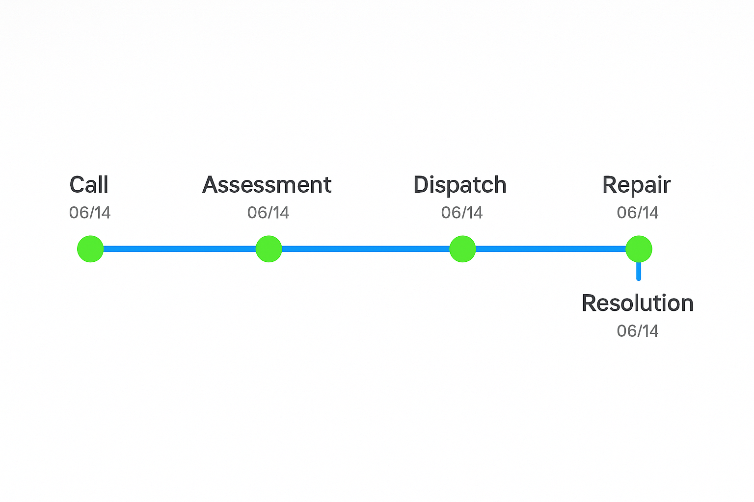 Timeline of emergency HVAC repair service stages for commercial properties