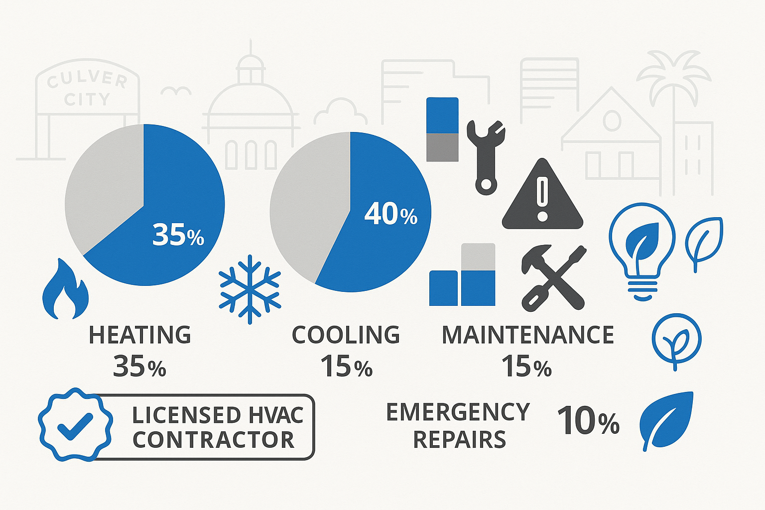 Infographic visual breakdown of HVAC heating, cooling, maintenance, and emergency repair services in Culver City