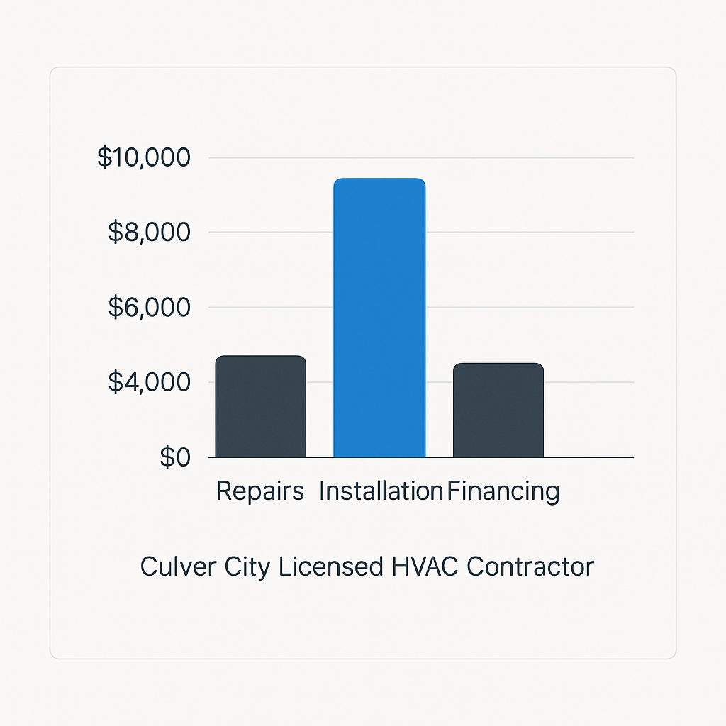Chart visualizing average costs for HVAC repairs, installations, and financing in Culver City