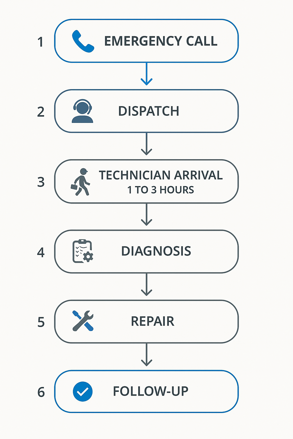 Flowchart illustrating emergency HVAC repair response steps in Beverly Grove