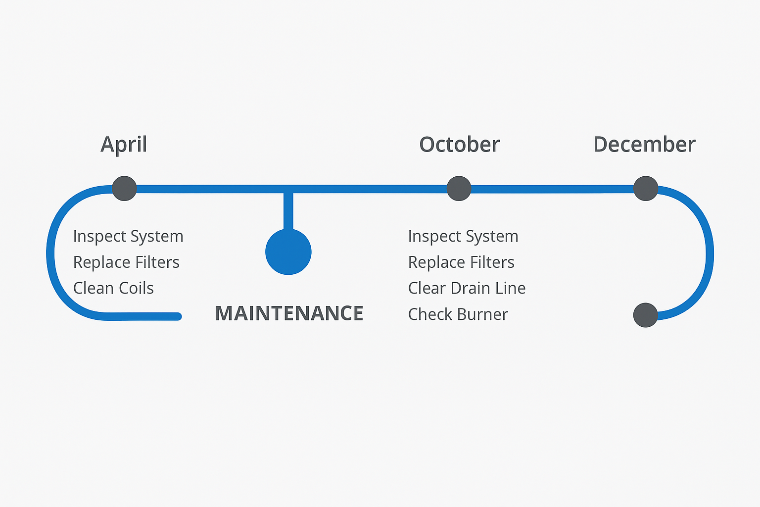 Timeline showing HVAC maintenance schedule and key service milestones for Beverly Grove