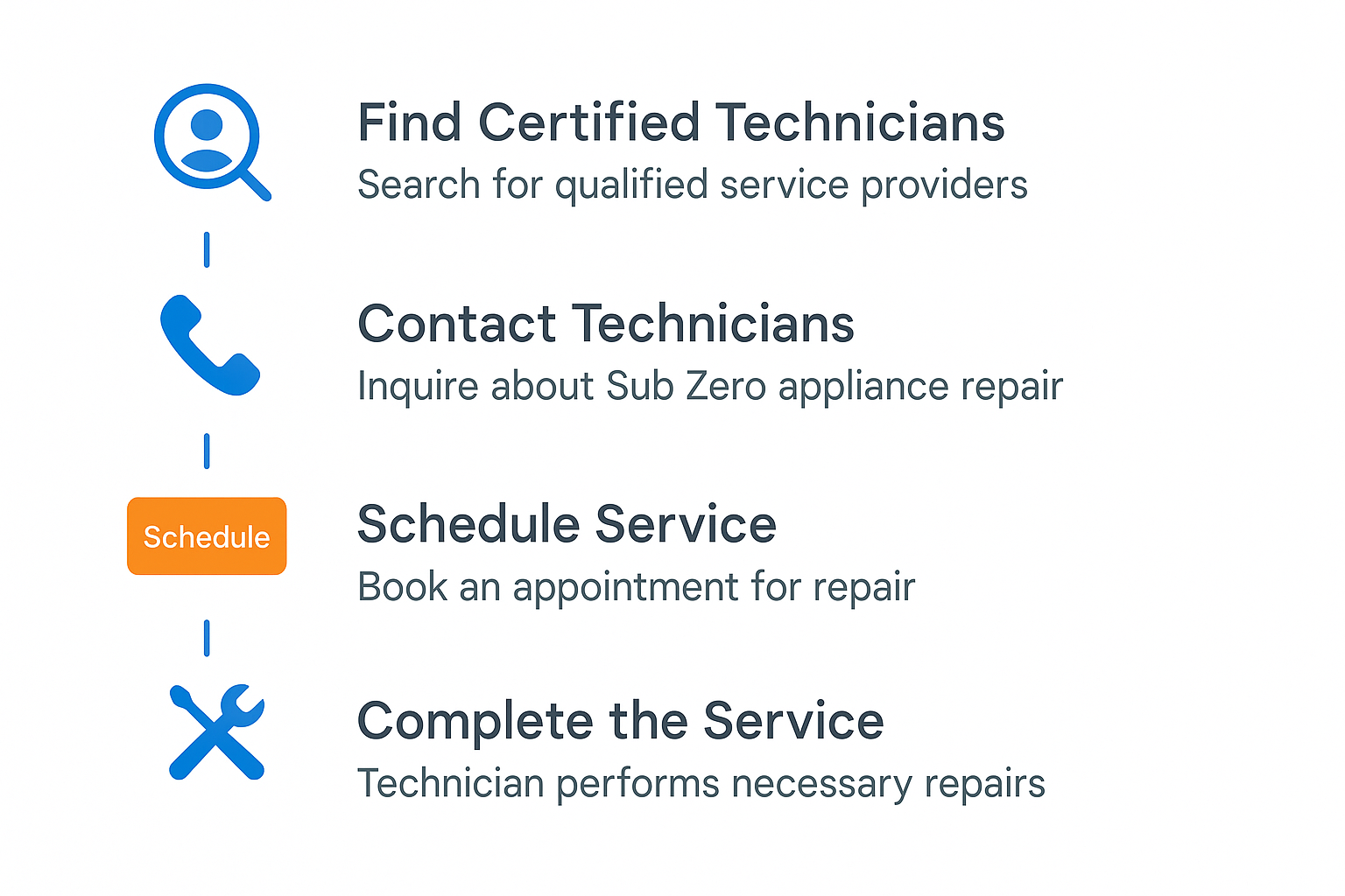 Infographic outlining the step-by-step process to get Sub Zero appliance serviced by certified technicians