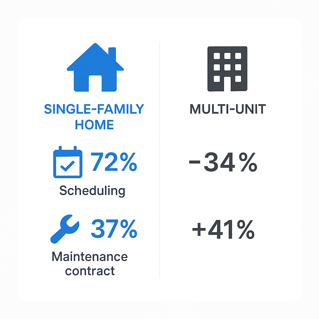 Comparison chart showing servicing differences between single-family homes and multi-unit residential buildings