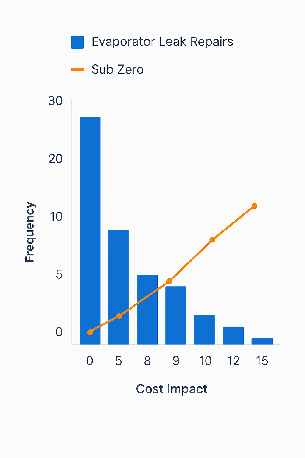 Data visualization showing frequency and cost impact of evaporative leak repairs in Sub Zero appliances
