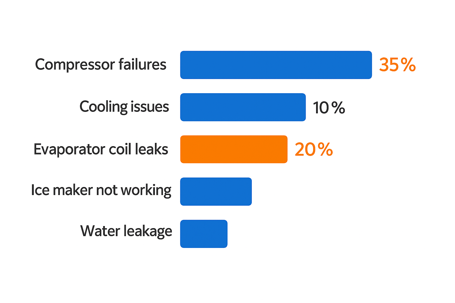 Infographic illustrating top 5 common Sub Zero refrigerator problems with data percentages