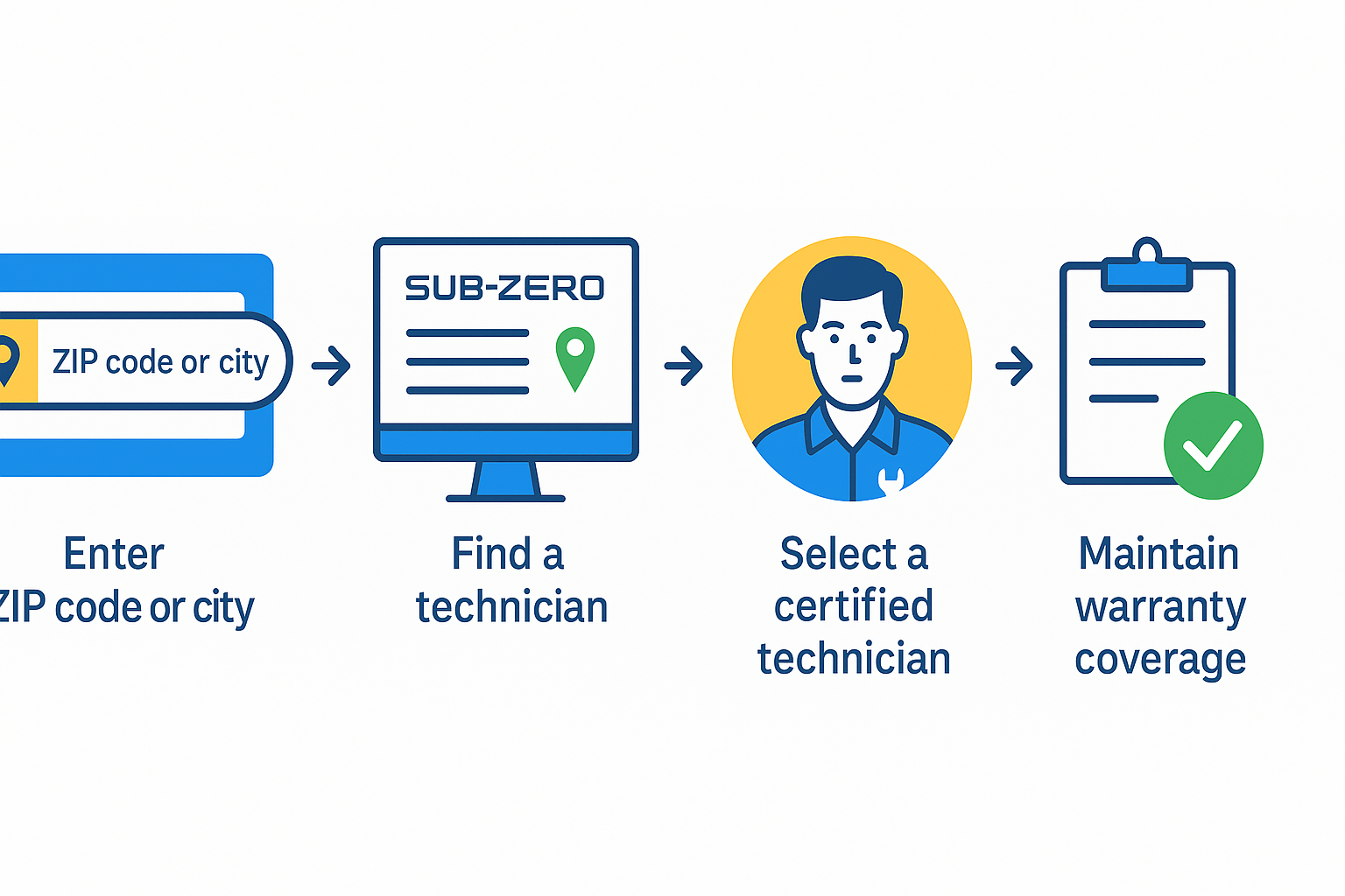 Step-by-step infographic of using Sub Zero locator tool and booking certified technicians