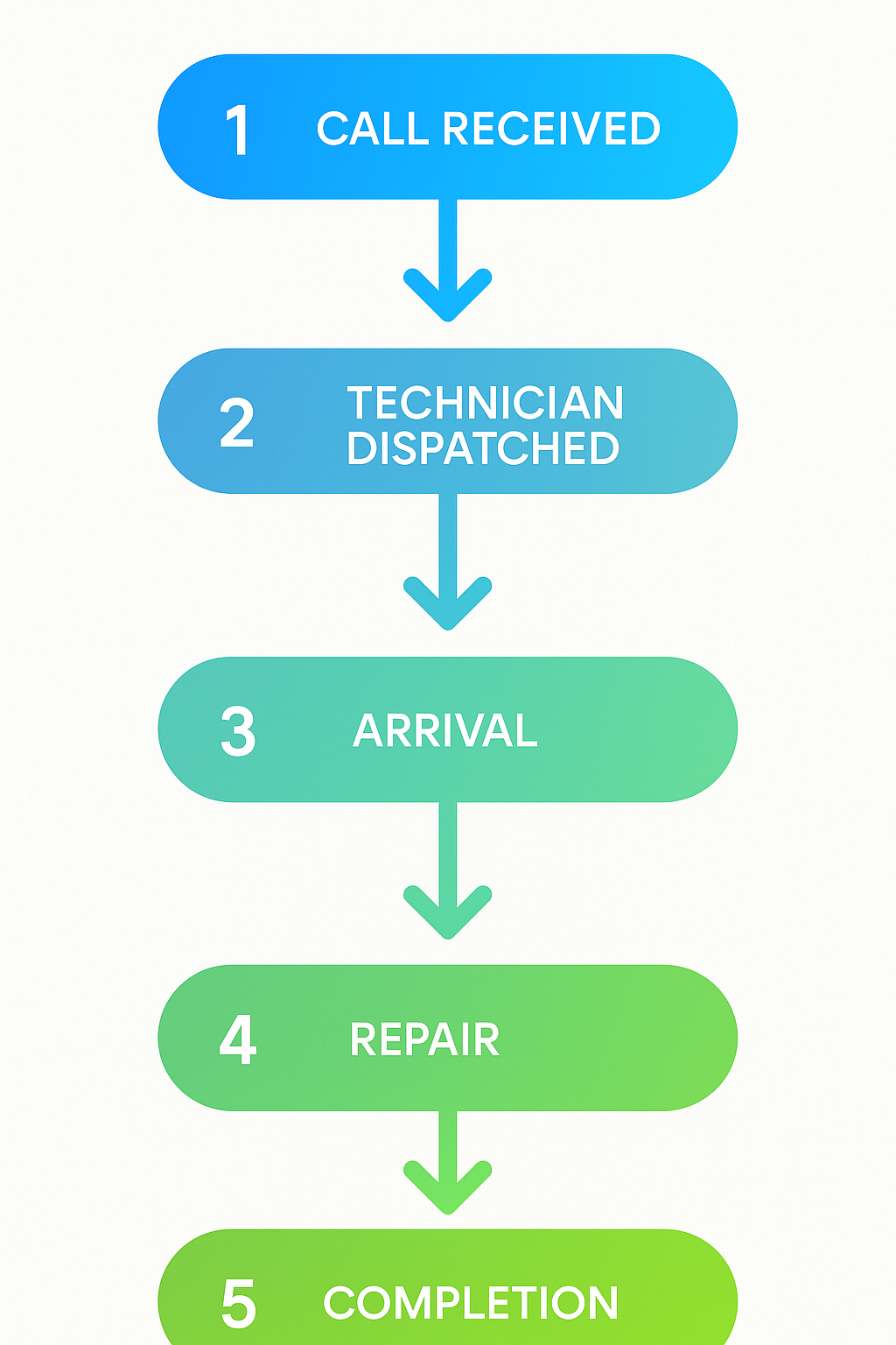 Flowchart illustrating emergency repair response process highlighting same-day availability