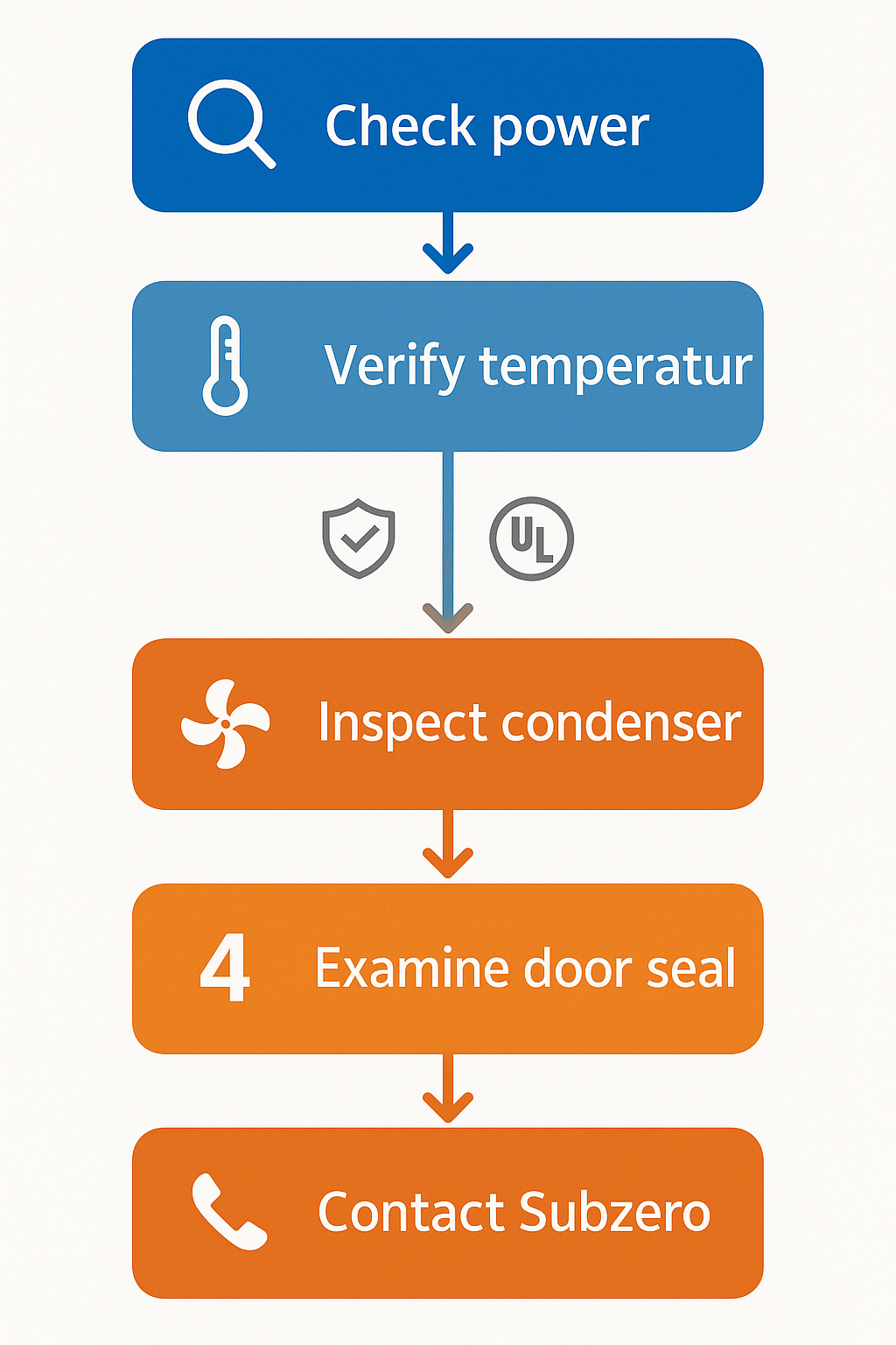 Process flow chart guiding users through basic troubleshooting steps for Subzero refrigerators