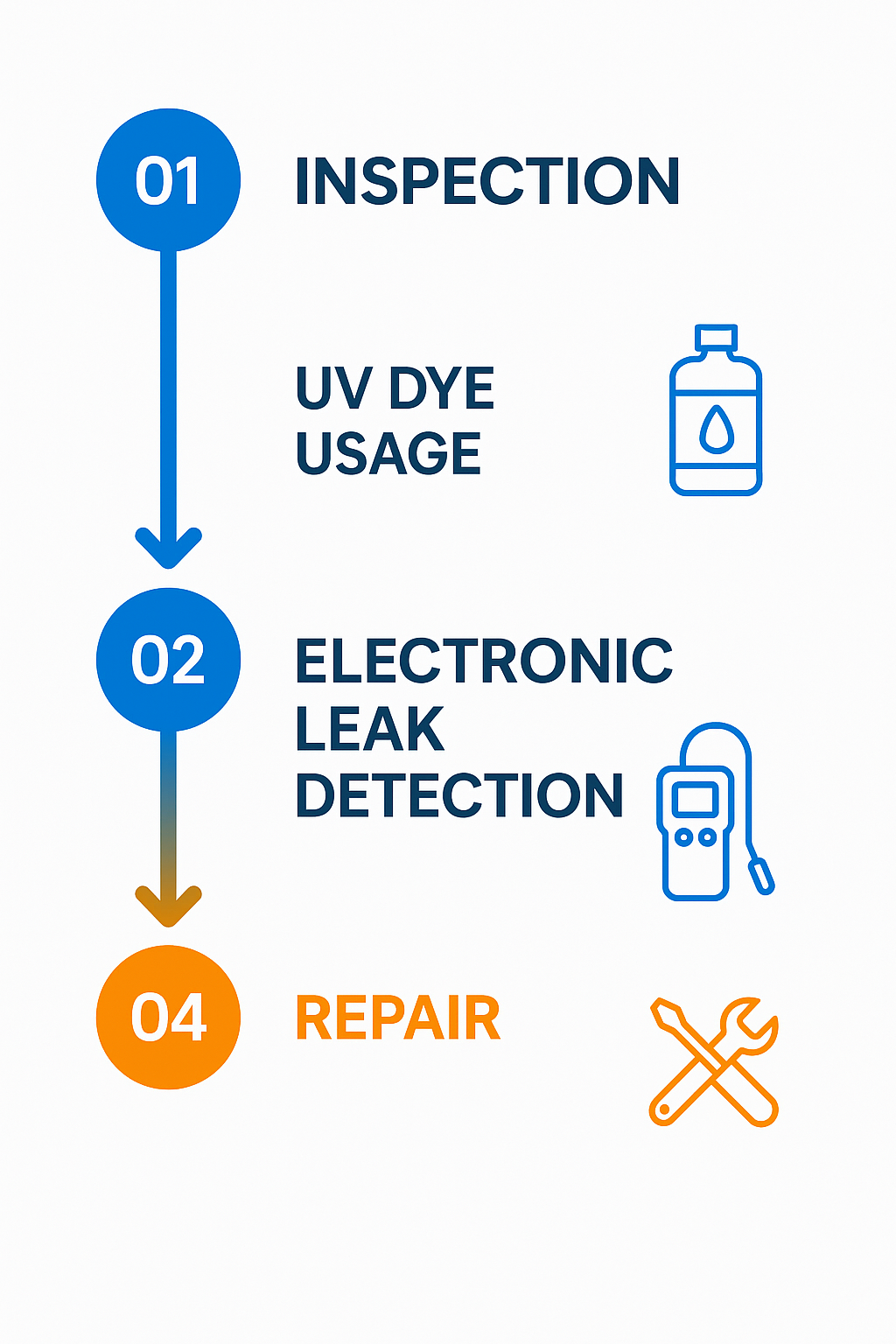 Step-by-step process flow illustrating evaporator coil leak detection and repair