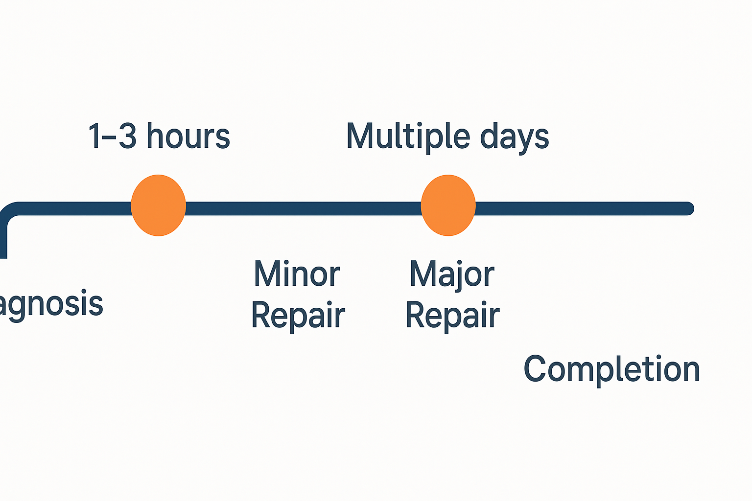 Timeline showing typical repair durations from diagnosis to completion for Subzero refrigerators