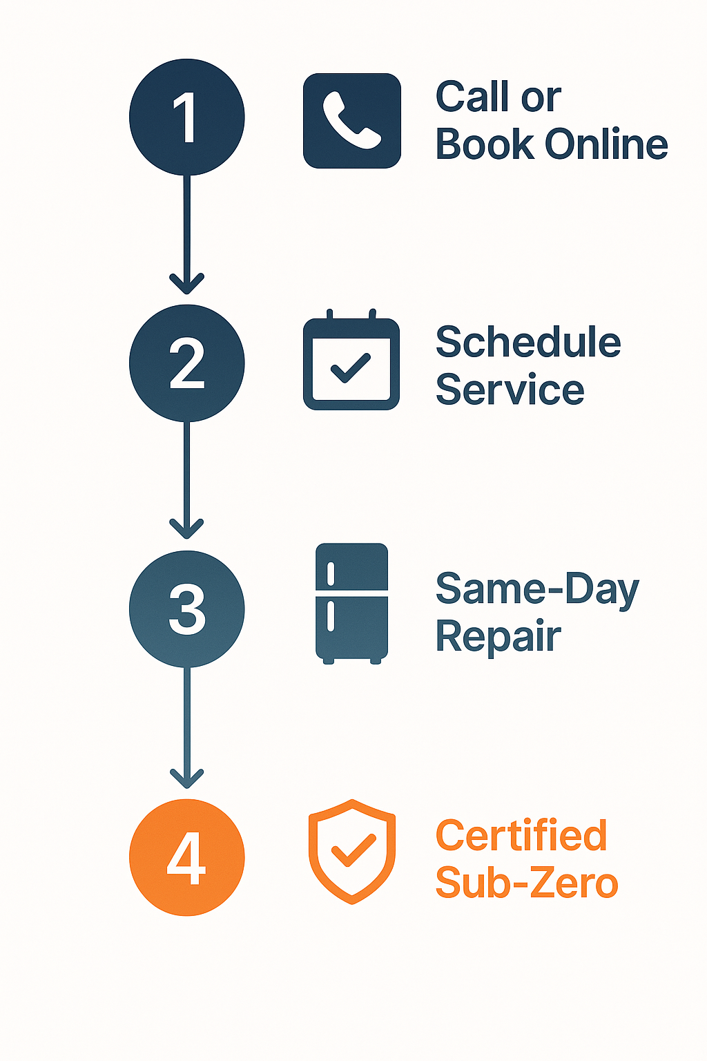 Process flow diagram illustrating the steps for scheduling certified Sub Zero repair services