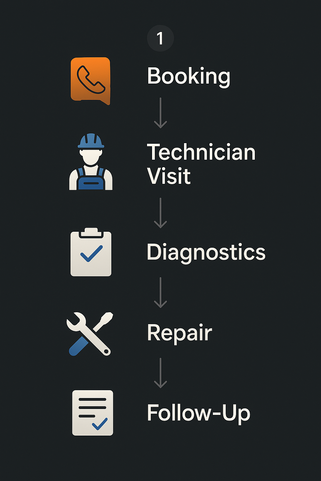 Vertical process flow illustrating booking steps, technician visit, diagnostics, repair, and follow-up
