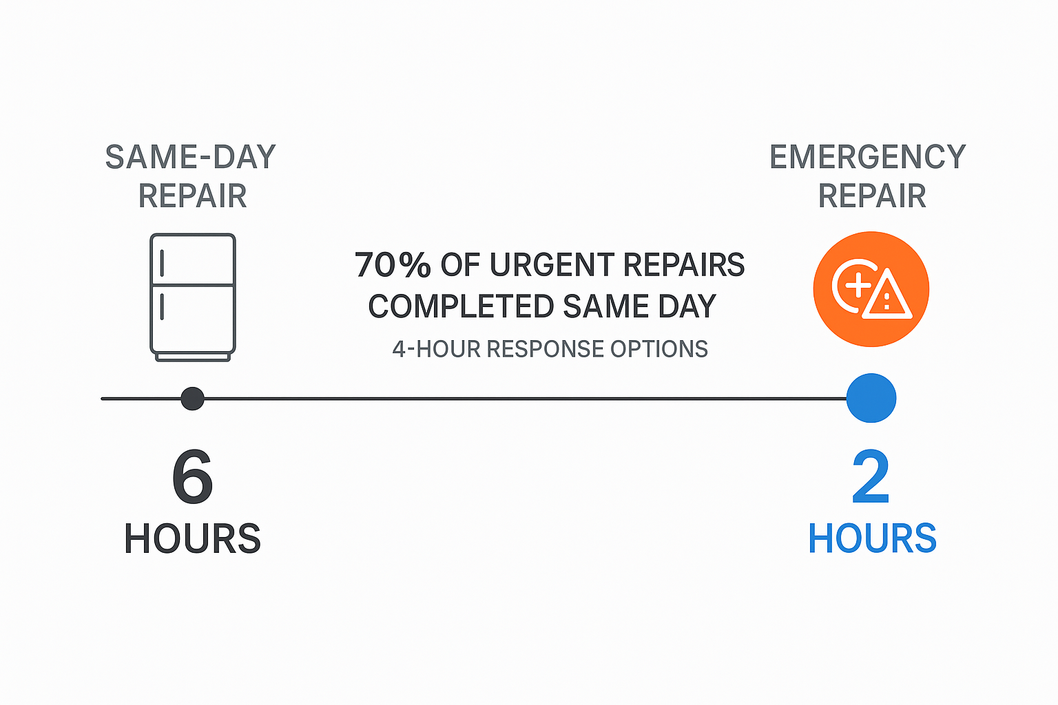 Timeline infographic showing average response and repair times for same-day and emergency Sub Zero repair services