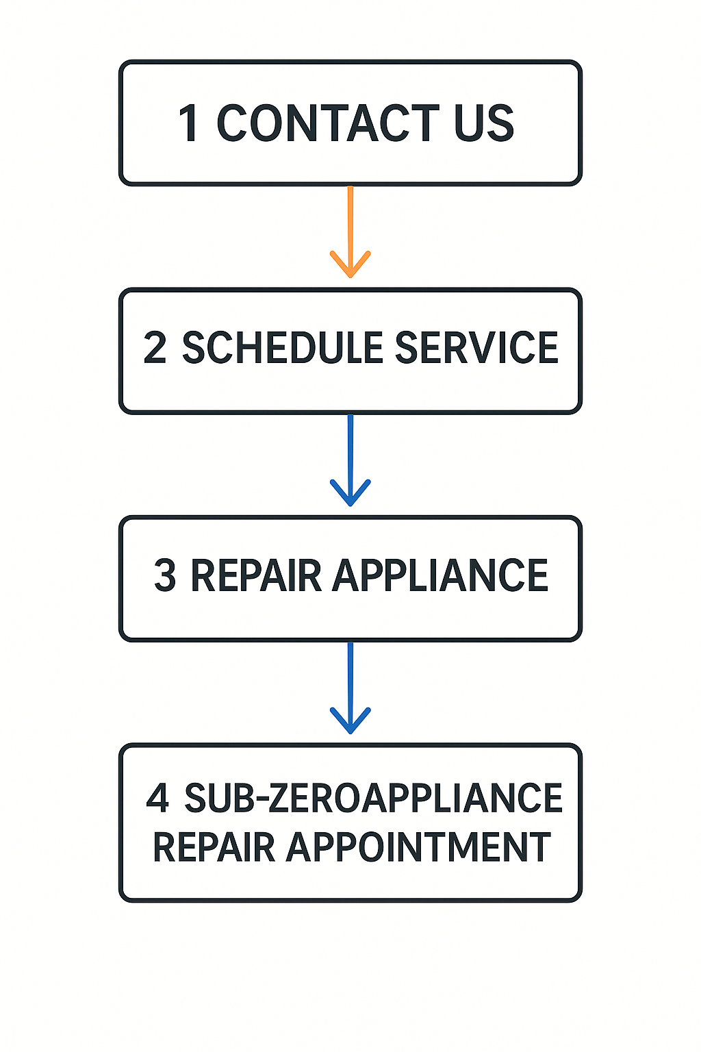 Vertical process flow diagram illustrating scheduling steps for Sub Zero appliance repair services
