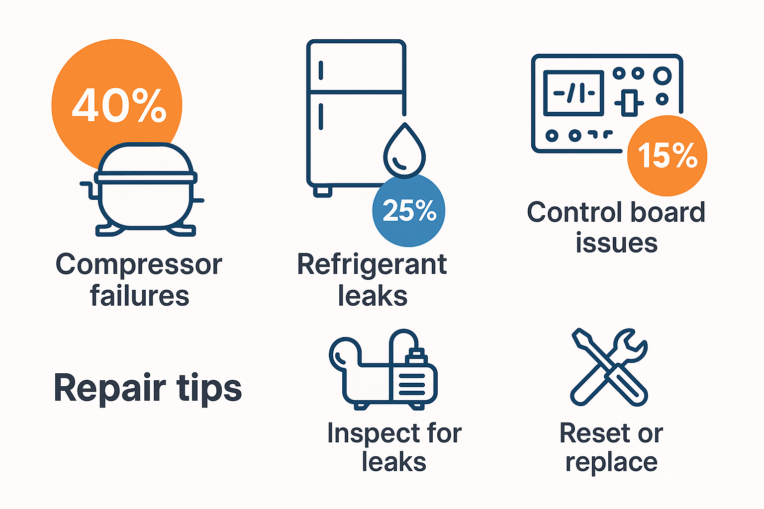 Infographic of top 5 common Sub Zero refrigerator problems with percentages and repair tips