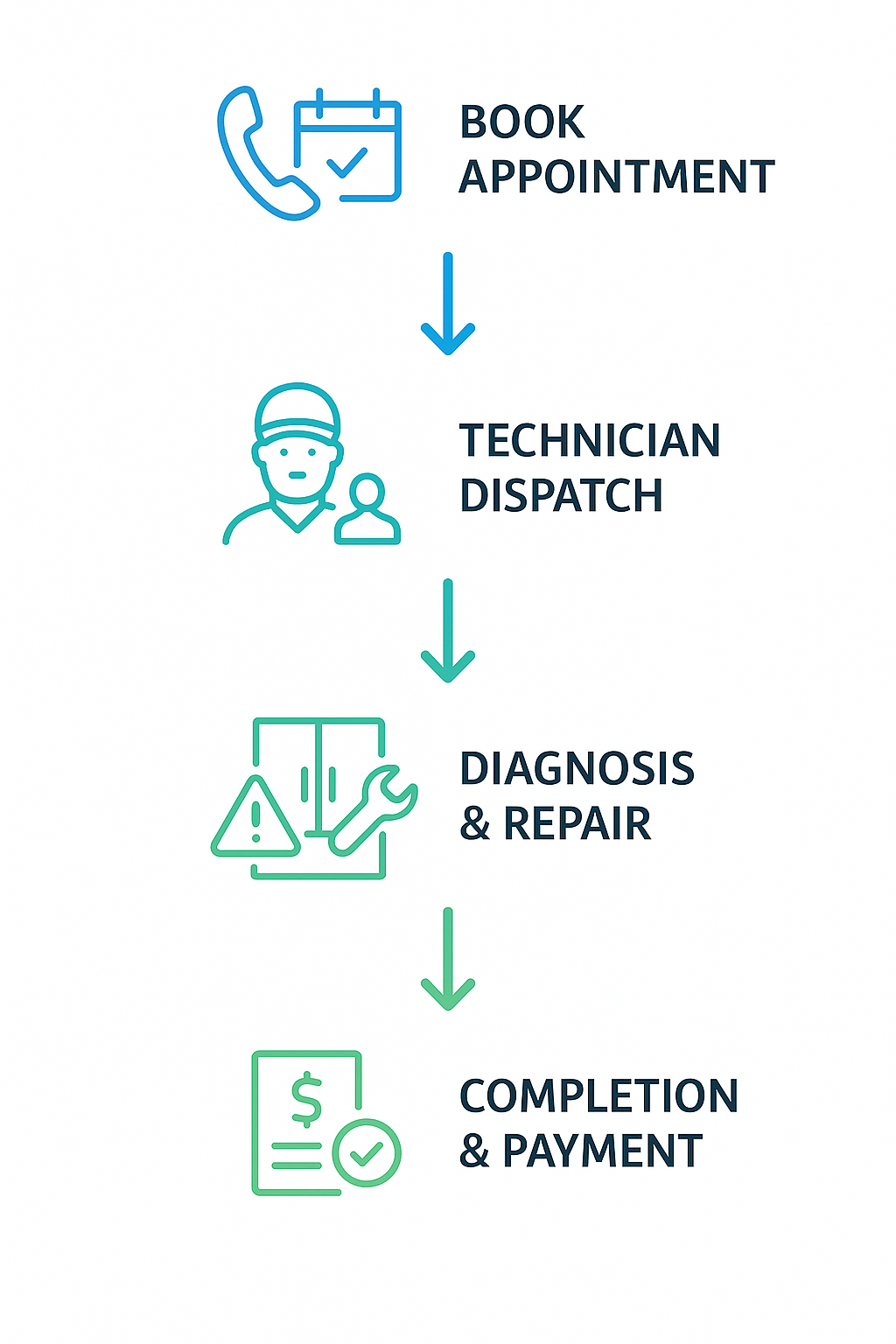 Clear visual guide of the customer booking and repair process for emergency Subzero freezer service