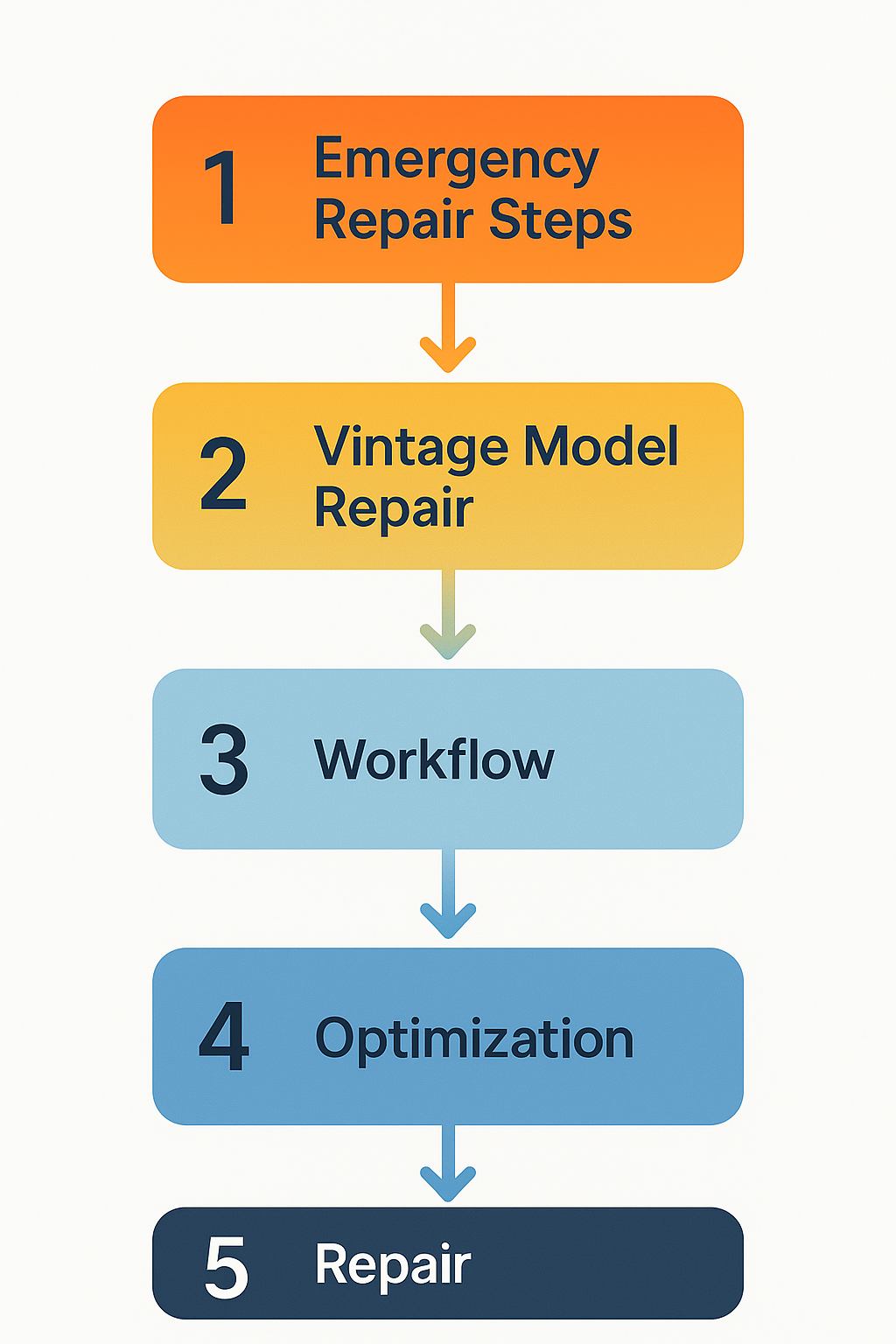 Vertical process flow chart showing emergency and vintage model repair steps