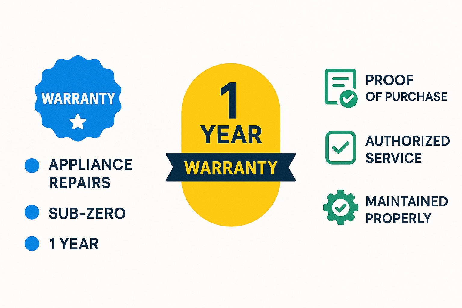 Warranty coverage infographic highlighting terms, duration, and validity conditions for Subzero repairs