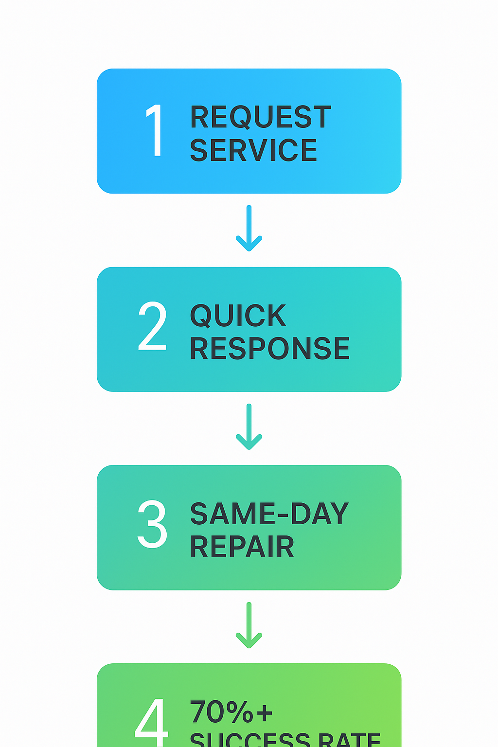 Vertical process flow diagram illustrating steps for same-day and emergency Sub Zero and Thermador repairs