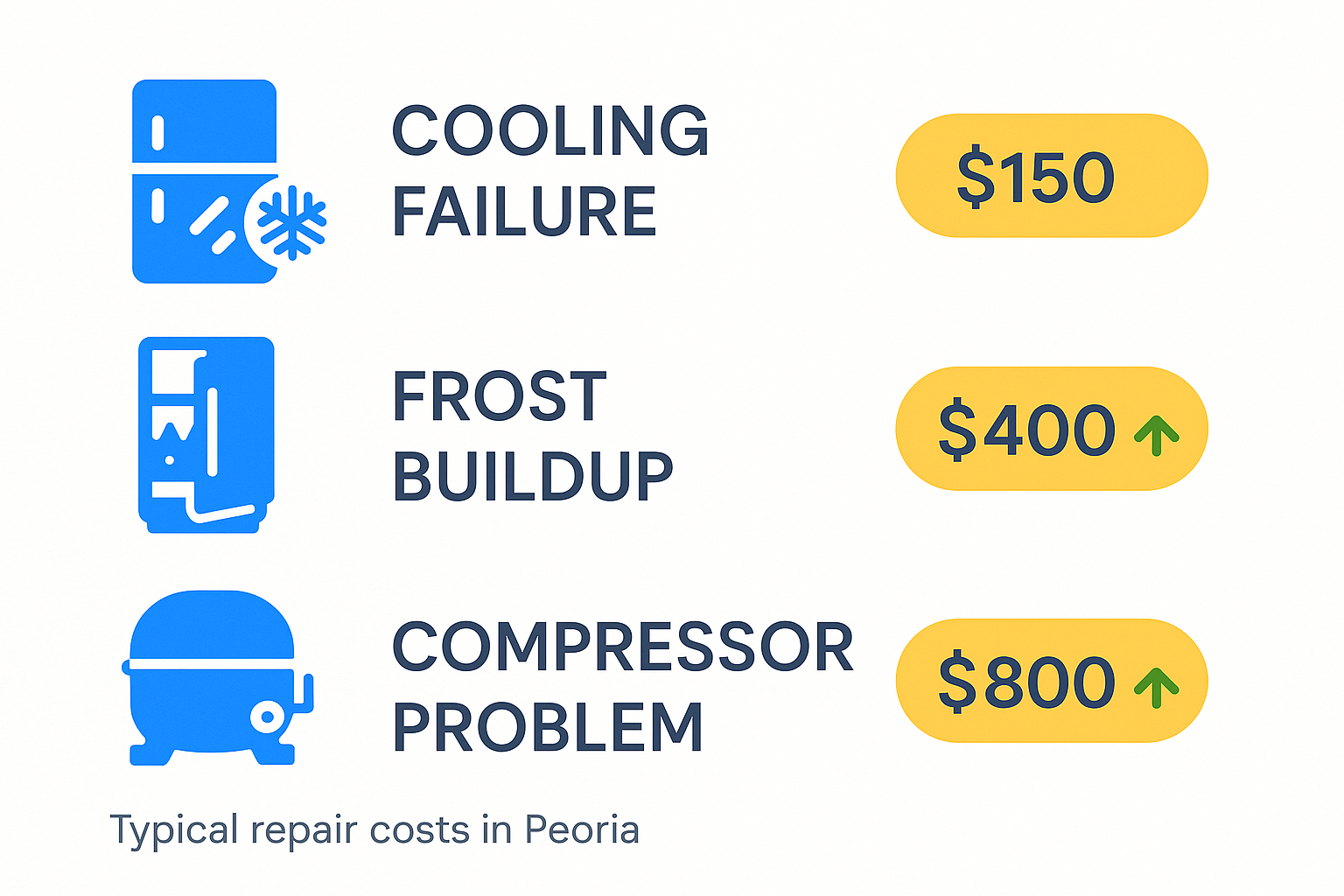 Infographic showing common Subzero refrigerator issues and typical repair costs in Peoria