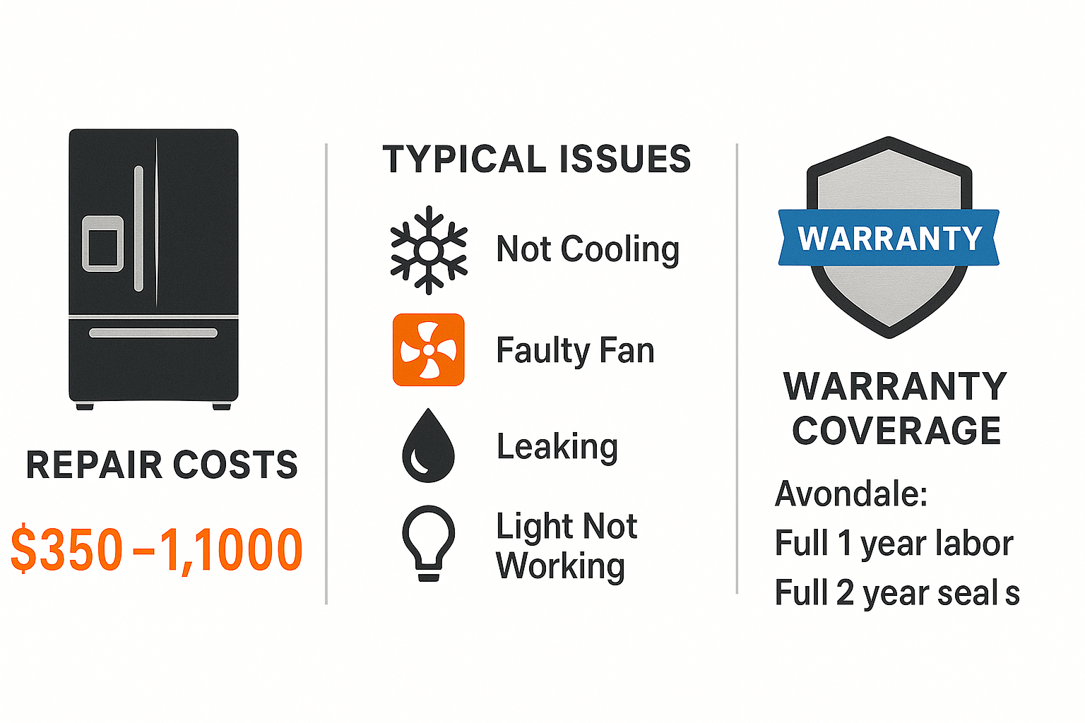 Infographic detailing Sub Zero refrigerator repair costs and warranty coverage specific to Avondale