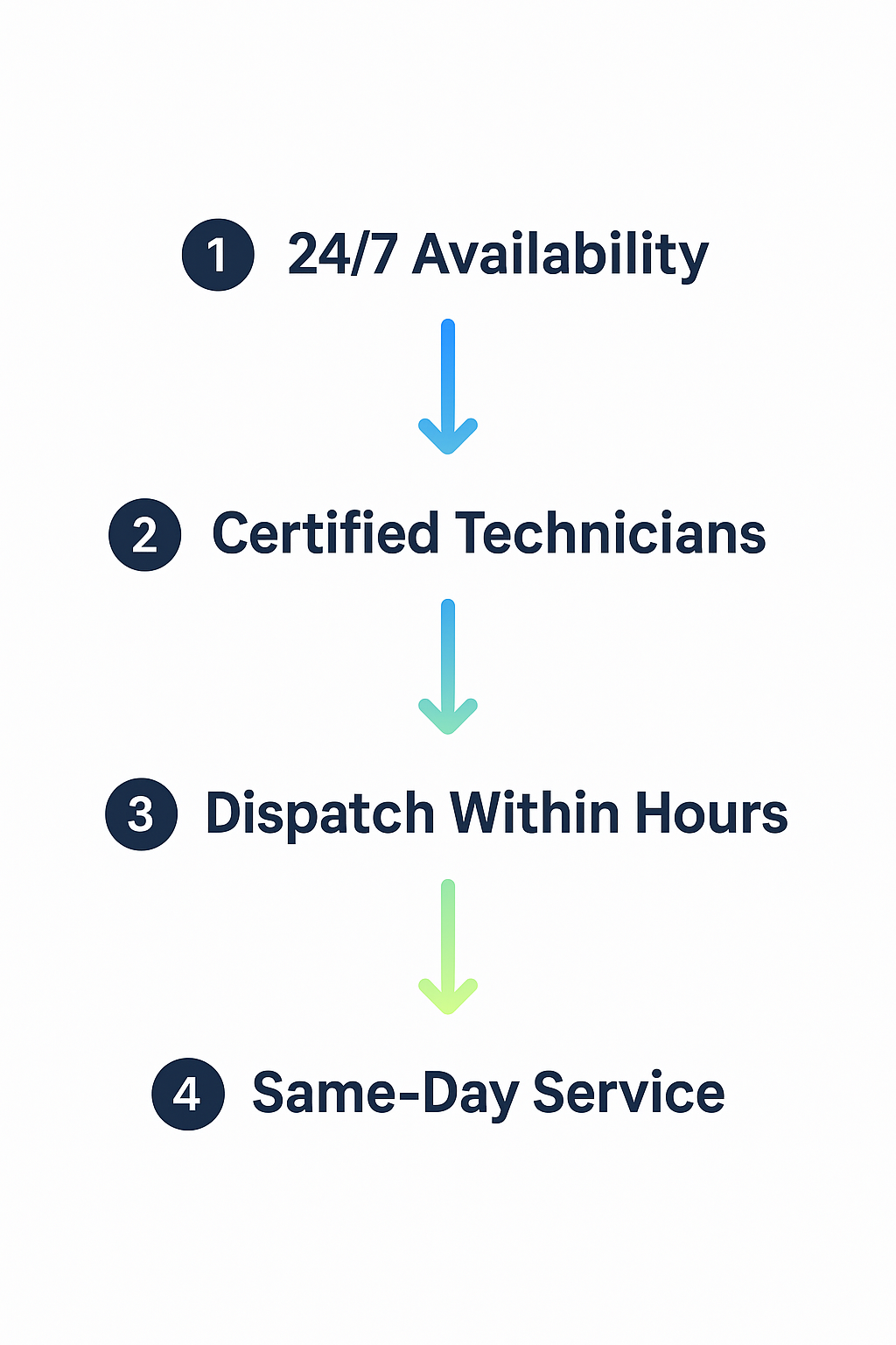 Process flow showing emergency repair dispatch and response times for Subzero repairs in Peoria