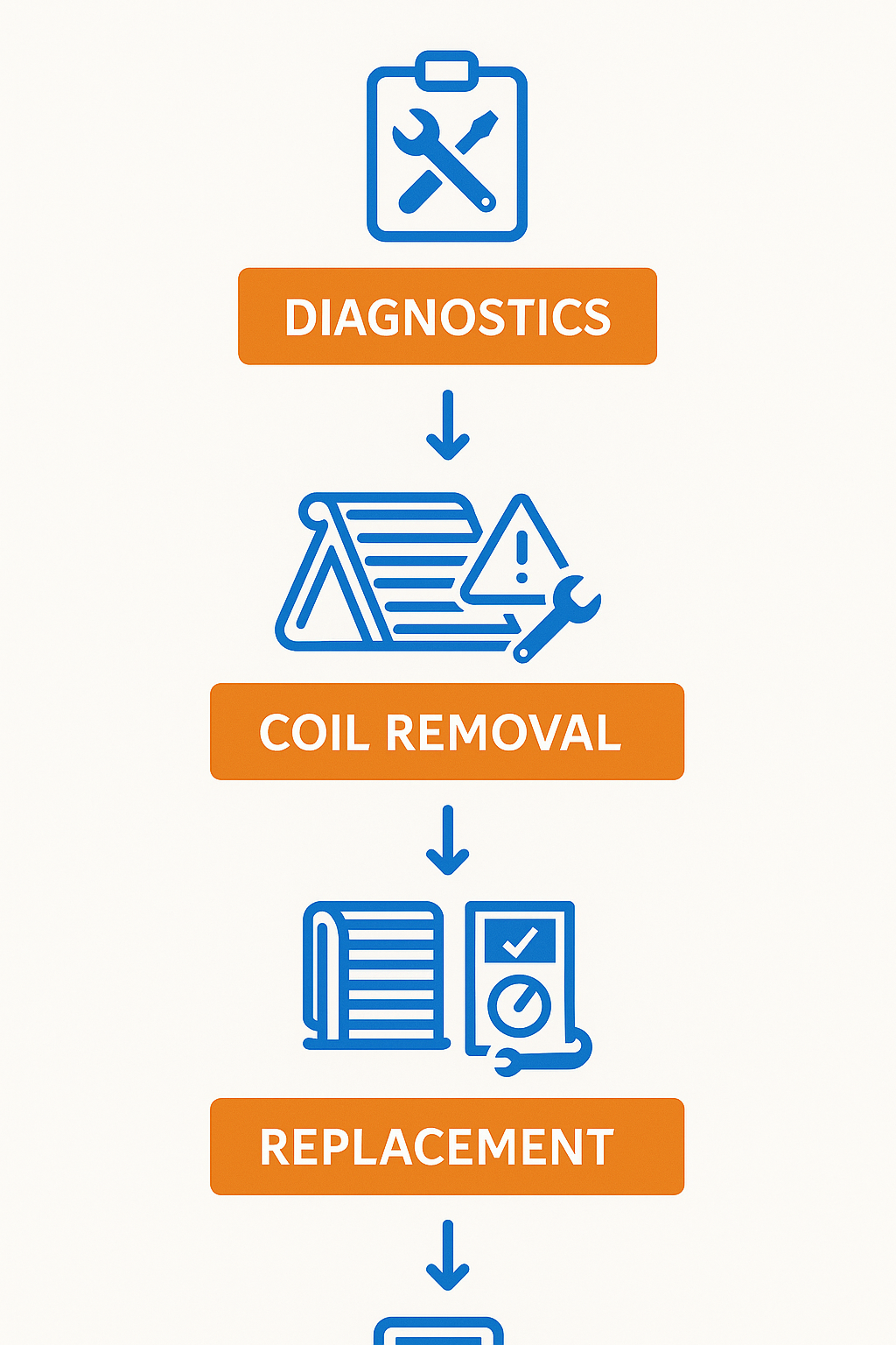 Vertical process flowchart showing emergency repair steps for Sub Zero evaporator coil failures