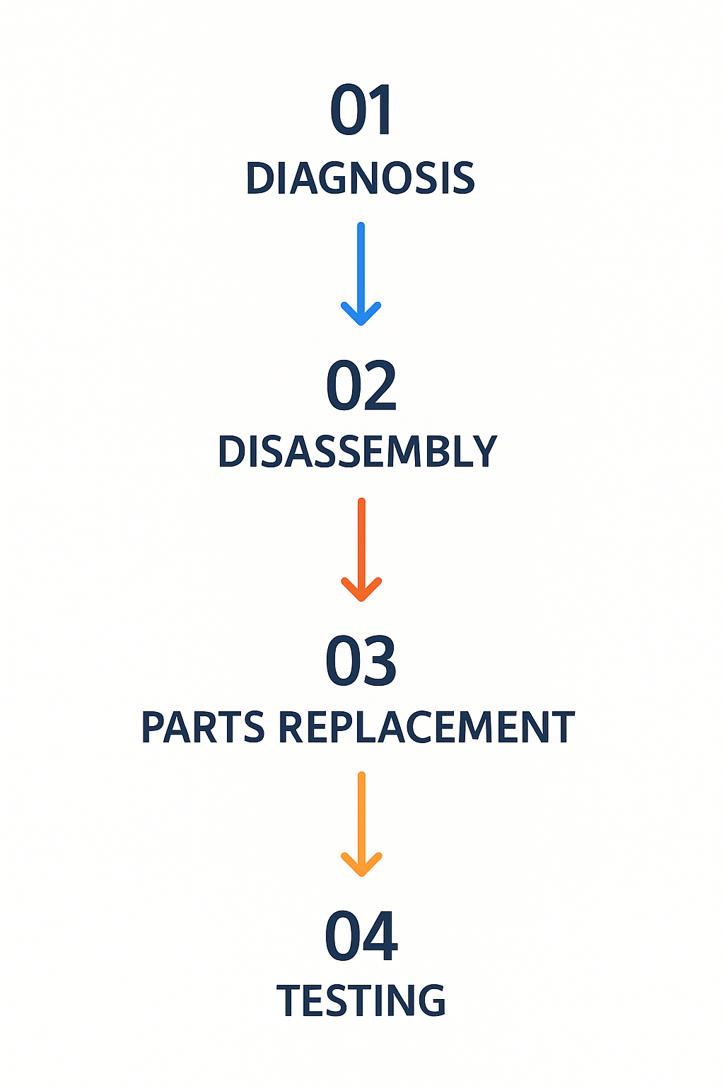 Step-by-step process flowchart detailing Subzero fridge repair stages from diagnosis to completion