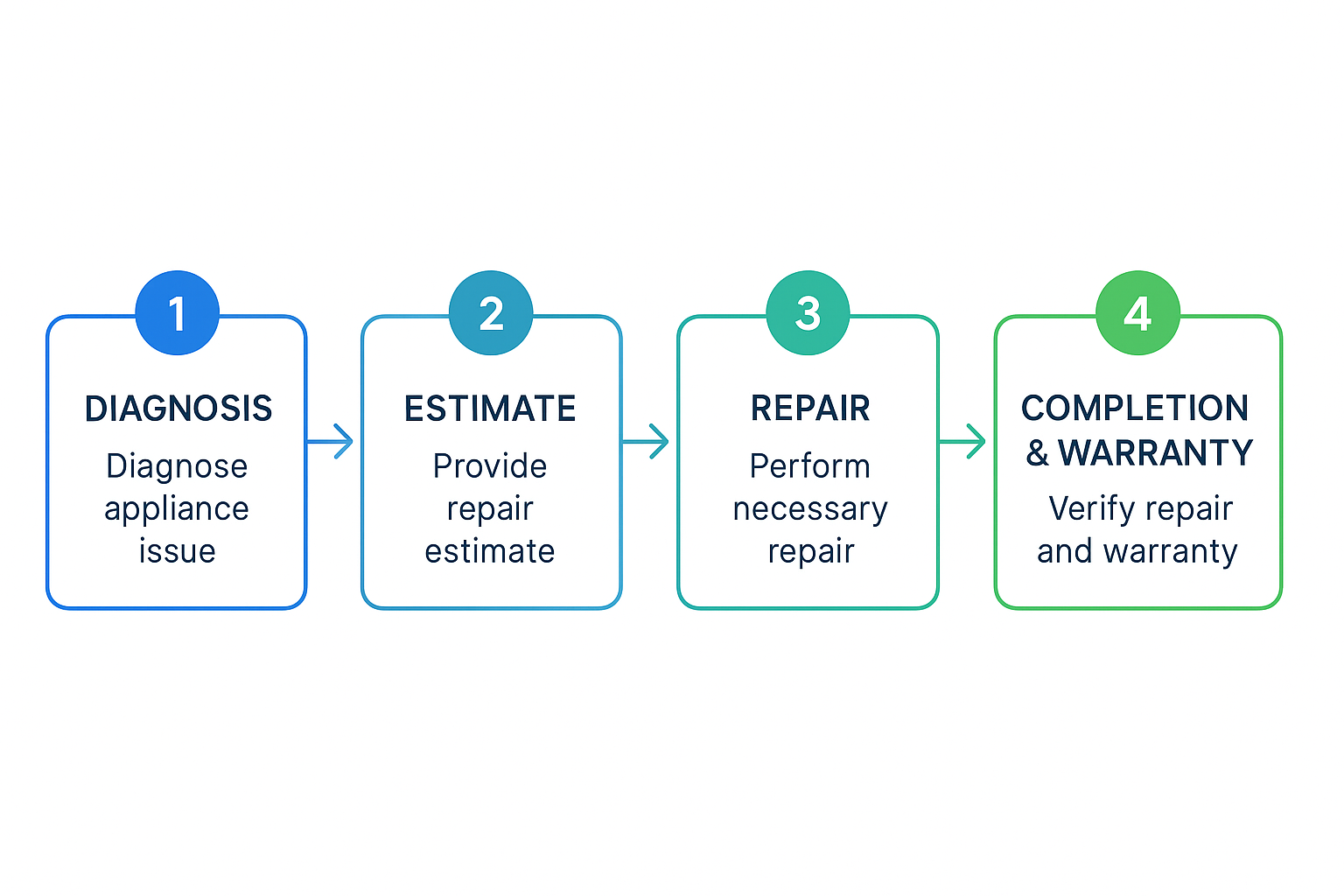 Process flow diagram of Subzero repair process in Los Angeles from diagnosis to repair completion and warranty assurance