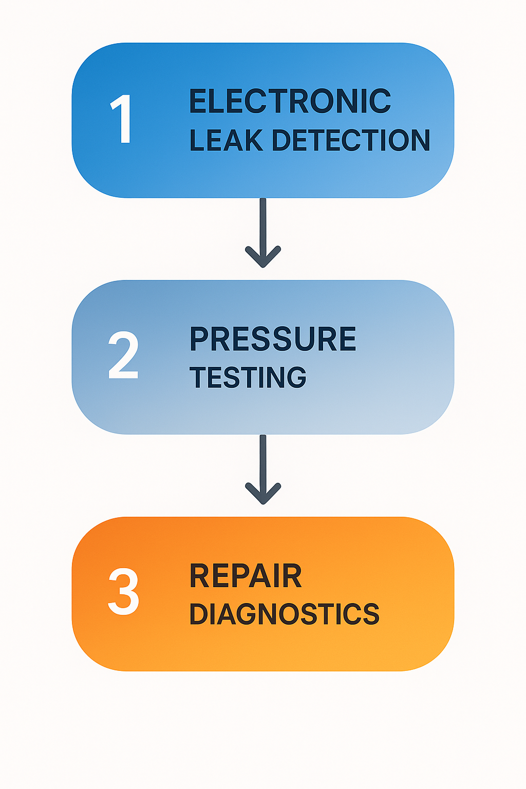 Process flowchart showing diagnostic techniques for Sub Zero refrigerators