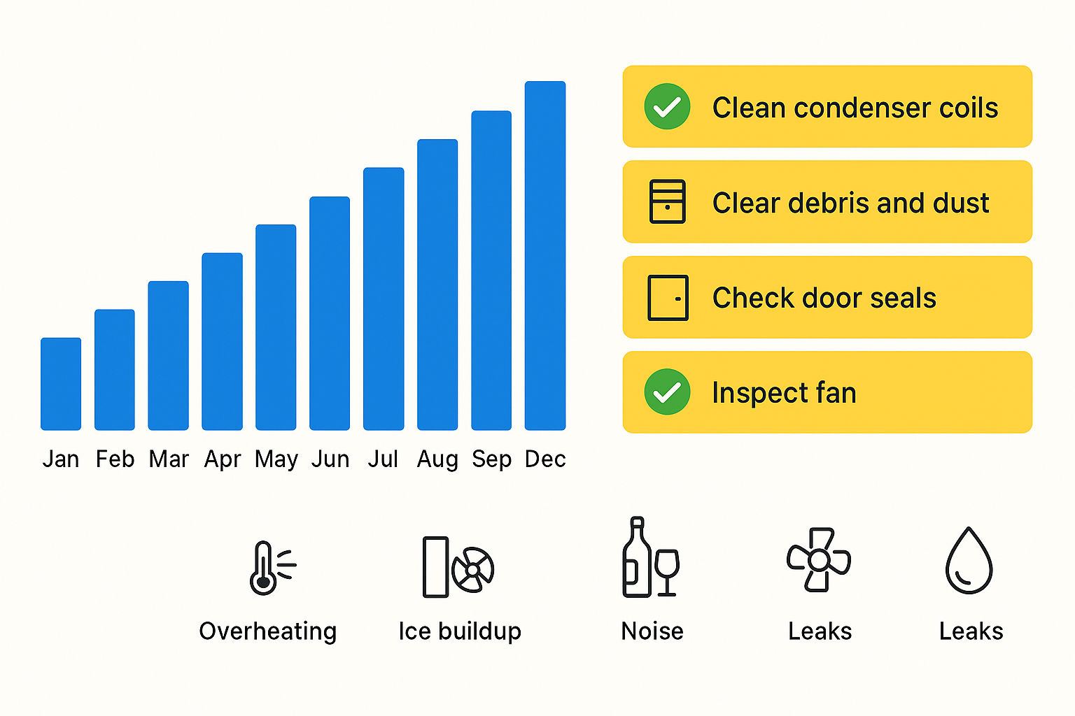 Infographic illustrating the yearly maintenance schedule to keep Subzero wine coolers operating efficiently.