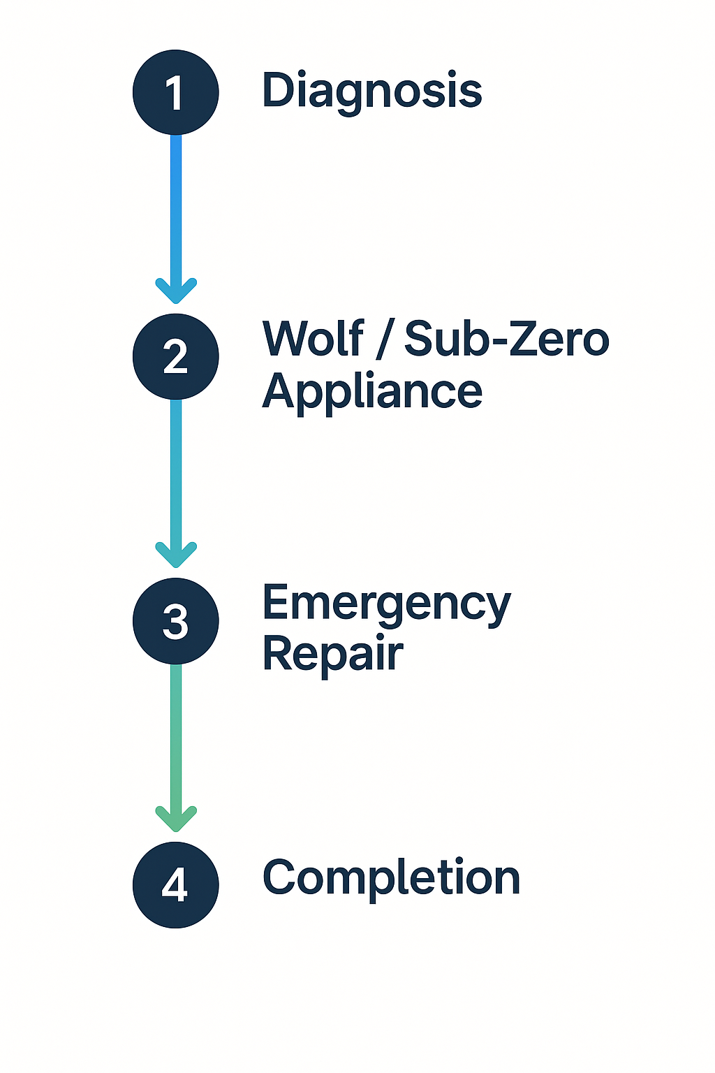 Vertical step-by-step process flow diagram of emergency repair service
