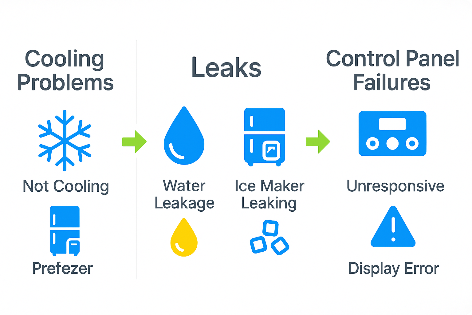 Infographic illustrating common Sub Zero refrigerator issues including cooling problems, leaks, and control panel failures in Oakland