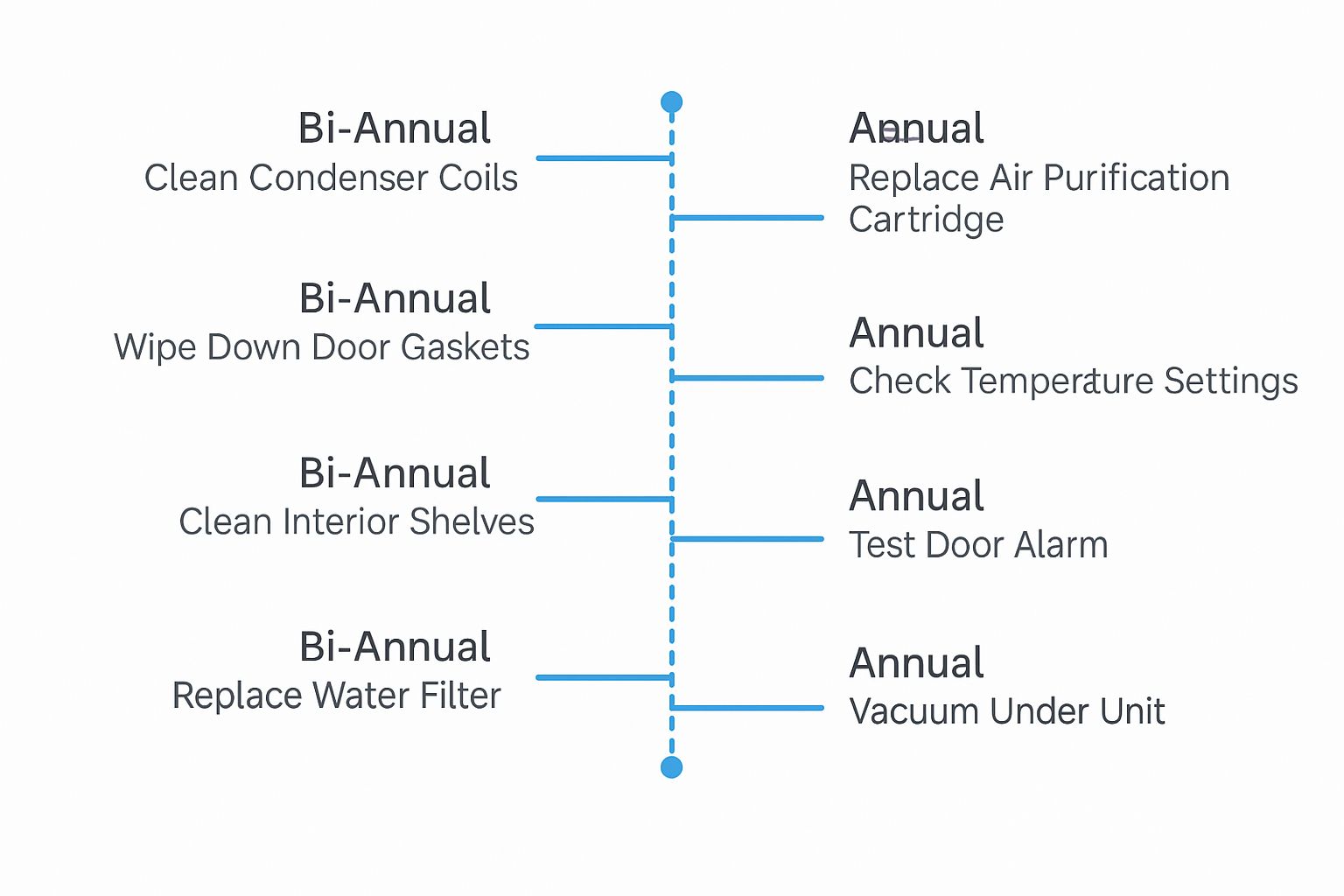 Maintenance schedule timeline highlighting bi-annual and annual servicing intervals.
